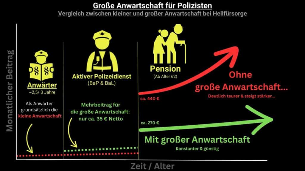 Vorteile der großen Anwartschaft für Polizisten