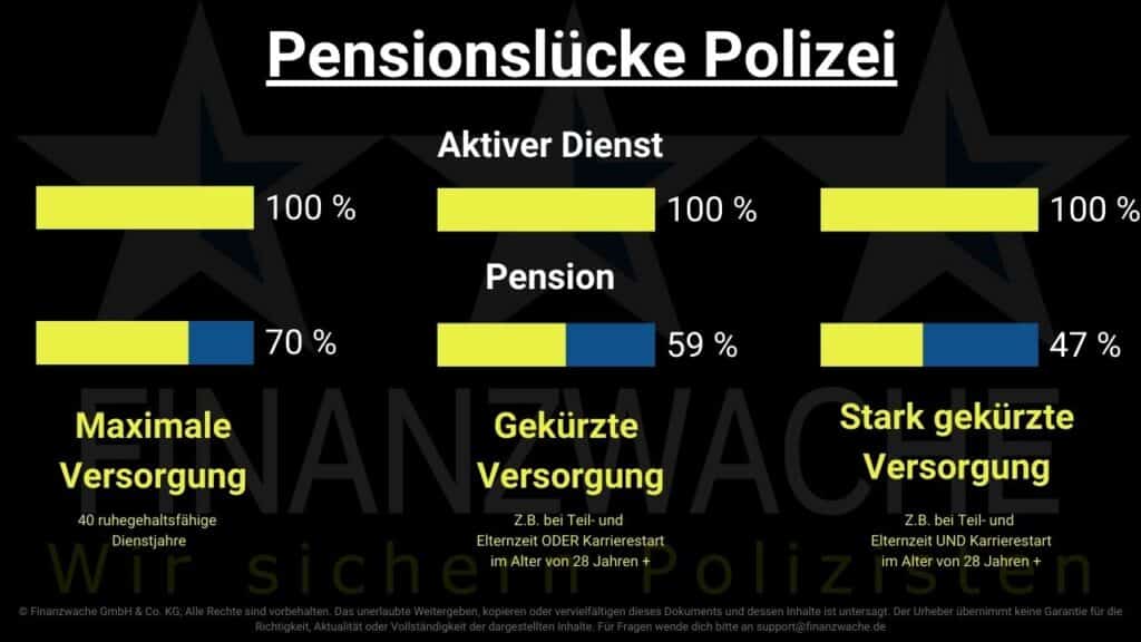In unserem Schaubild vergleichen wir verschiedene Versorgungsansprüche von Polizeibeamten. Du kannst darin sehen, wie unterschiedlich hoch die Versorgungslücke in verschiedenen Beamtenkarrieren ausfallen. Wir schauen uns die maximale Versorgung, eine gekürzte und eine stark gekürzte Versorgung an.