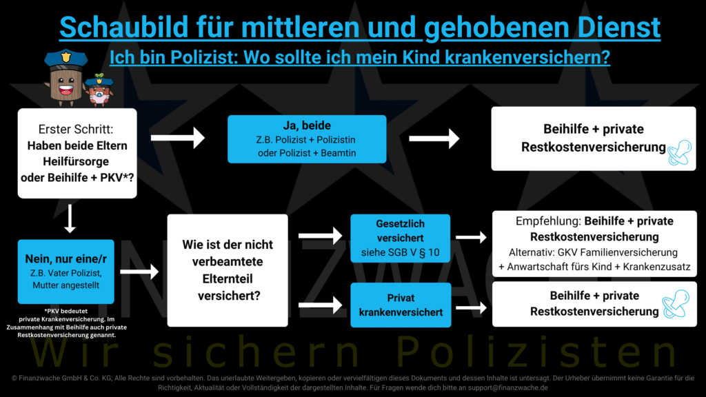 Wo sollte ich als Polizist mein Kind krankenversichern? Dieses Schaubild erklärt die Grundlagen und die Unterschiede zwischen gesetzlicher und privater Krankenversicherung