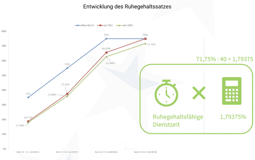 Seit 2003 gilt die aktuelle Berechnung der Beamtenpension, wie sie in der Grafik gezeigt wird.