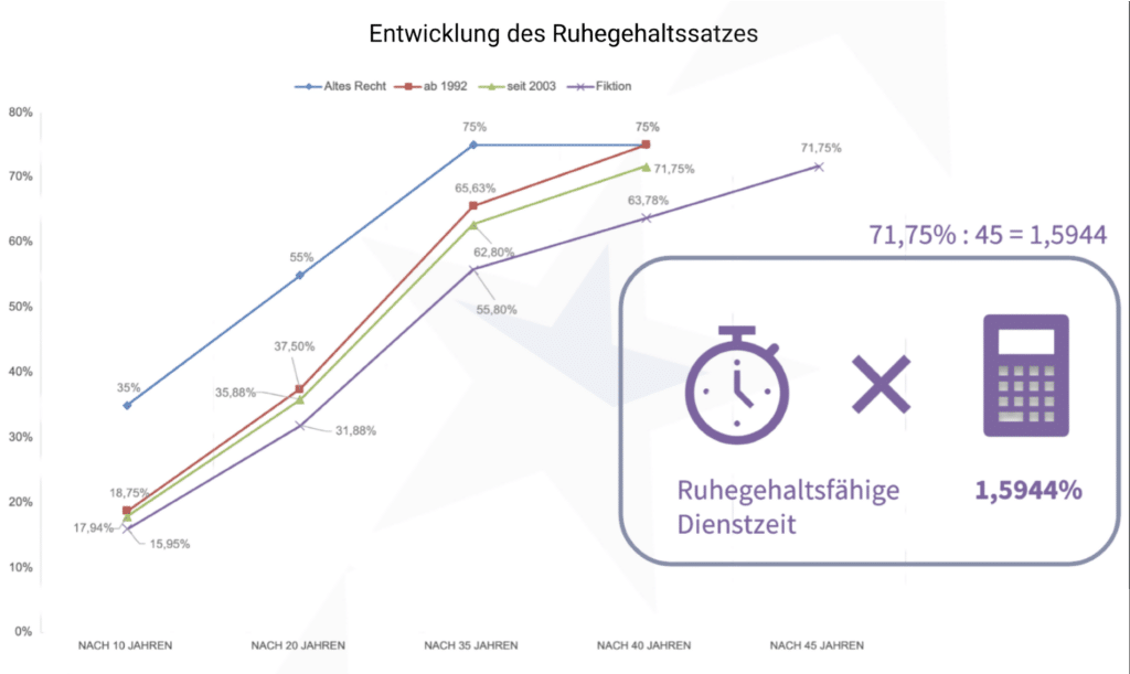 So könnte die Berechnung der Beamtenpension in Zukunft aussehen.