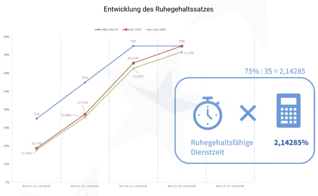Berechnung des Ruhegehalts für Beamte nach altem Recht (Vor 1992)