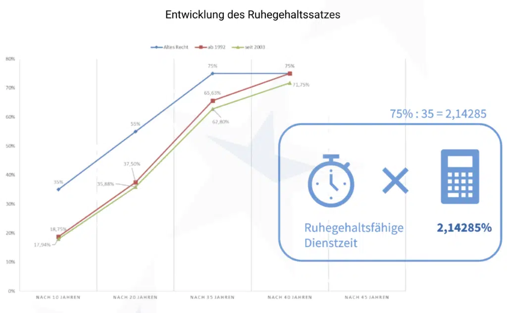 Berechnung des Ruhegehalts für Beamte nach altem Recht (Vor 1992)