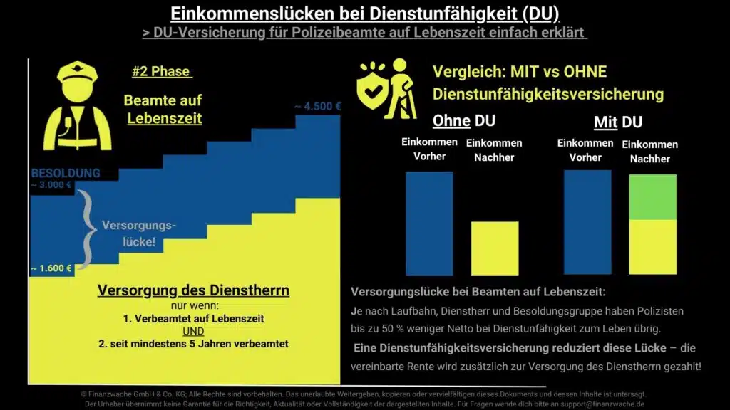 Polizeidienstunfähigkeitsversicherung für Polizeibeamte auf Lebenszeit