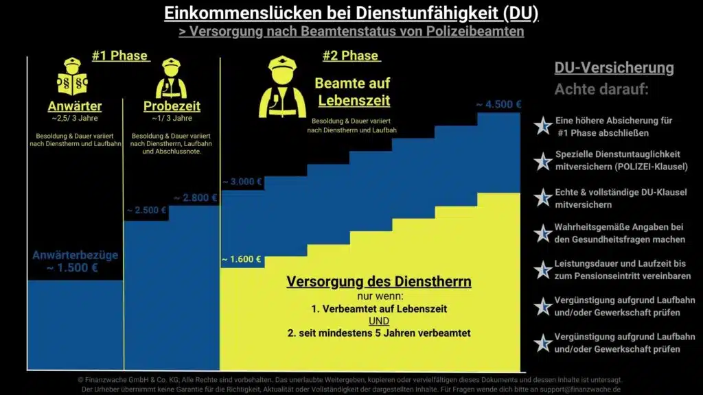 Schaubild zur Darstellung der Einkommenslücken von Polizisten bei Dienstunfähigkeit.