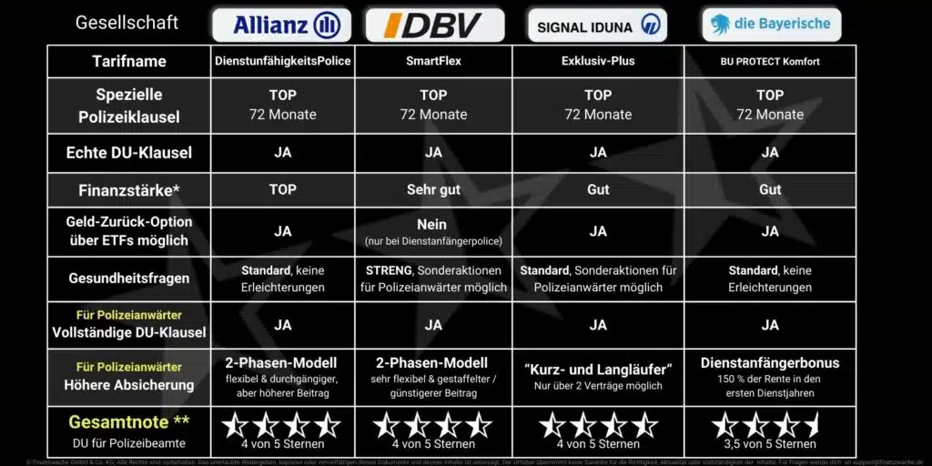 Die besten Dienstunfähigkeitsversicherungen für Polizisten im Vergleich