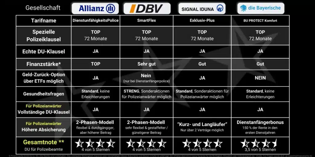 Die besten Dienstunfähigkeitsversicherungen für Polizisten im Vergleich